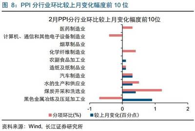 CPI重回“2”时代,成本端压力继续显性化--2018年2月物价指标点评