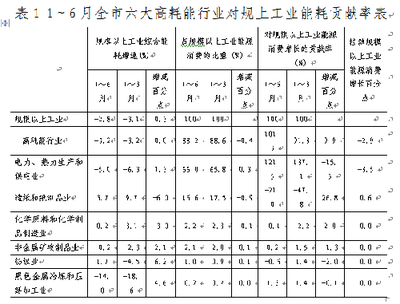 2016年第36期 2016年上半年太仓市规上工业能源消费情况简析